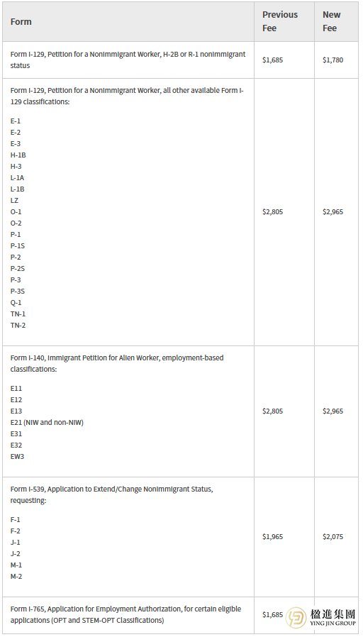 USCIS官宣：移民加急处理费大增！