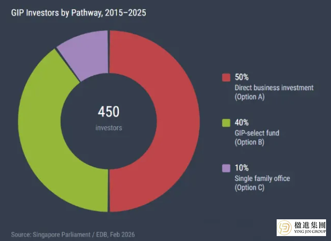 新加坡GIP十年大数据深度剖析：450名投资者、9.3亿资金，背后透露何种信号？