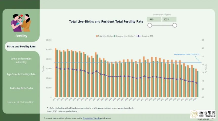 新加坡生育率创新低？政府官宣：未来5年将引入25万-30万新公民！
