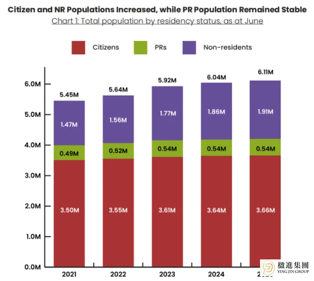 新加坡生育率创新低？政府官宣：未来5年将引入25万-30万新公民！