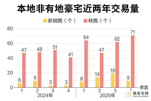 新加坡豪宅价量齐升，百万新币公寓全部售罄！
