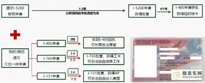 美国EB-5投资移民隐形排期逼近，双递交工卡能续吗？