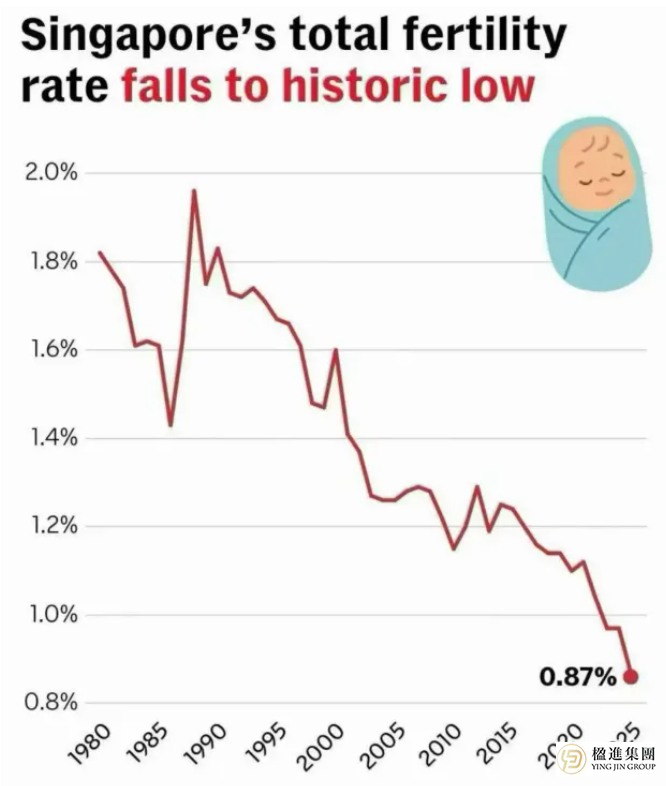 新加坡移民政策再放宽，每年将接纳3万新公民+4万PR！