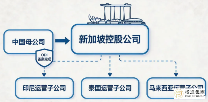 企业出海东南亚，持股架构怎么选？直投、新加坡控股、新加坡+离岸，一文讲透！