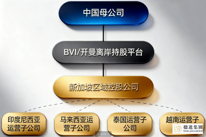企业出海东南亚，持股架构怎么选？直投、新加坡控股、新加坡+离岸，一文讲透！