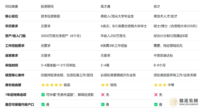 不用赴港工作，不用卷学历！香港投资移民4大“碾压级”优势，吊打高才优才