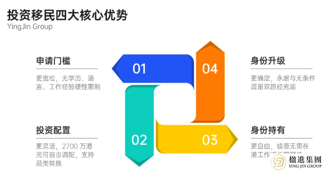 不用赴港工作，不用卷学历！香港投资移民4大“碾压级”优势，吊打高才优才