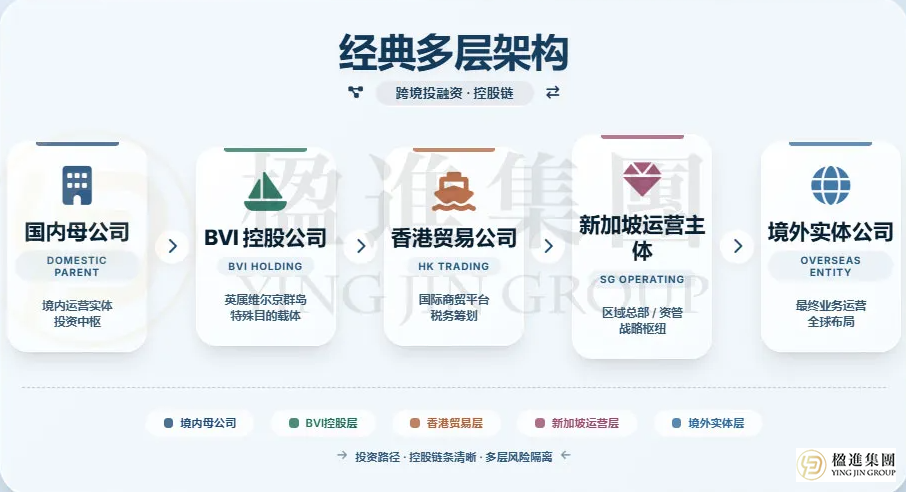 2026中企出海合规指南：四大离岸架构选错一个，税务成本可能翻倍