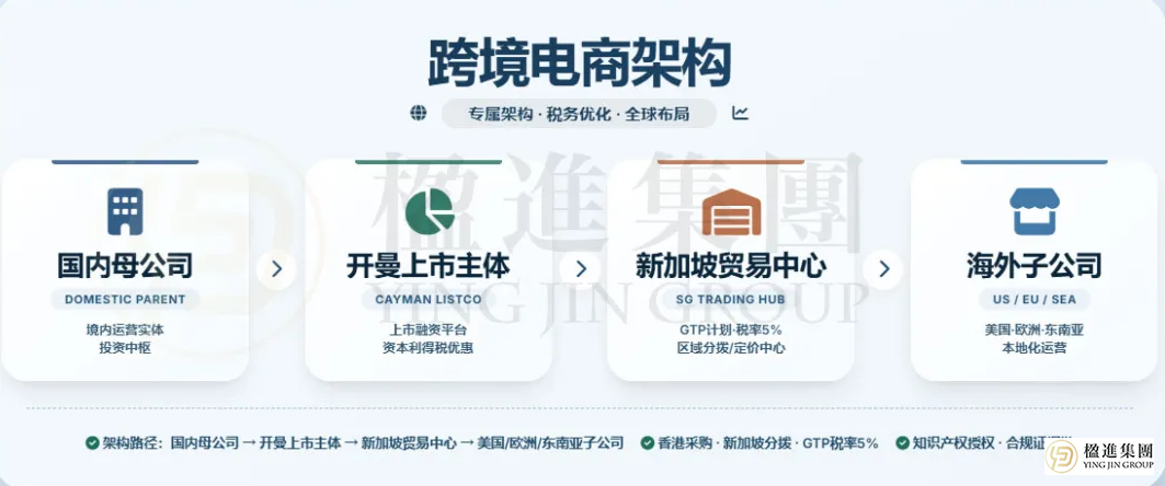 2026中企出海合规指南：四大离岸架构选错一个，税务成本可能翻倍