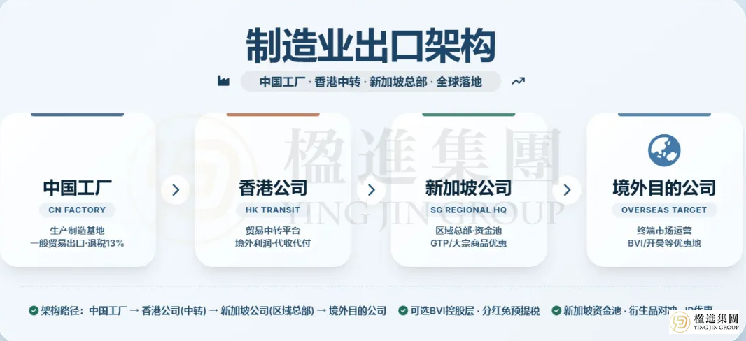 2026中企出海合规指南：四大离岸架构选错一个，税务成本可能翻倍