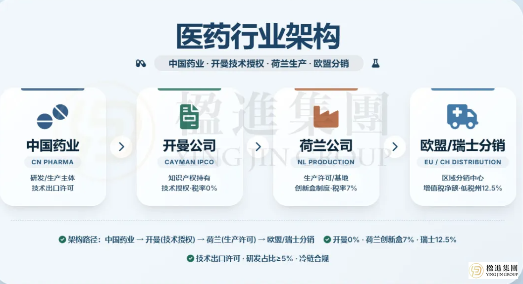 2026中企出海合规指南：四大离岸架构选错一个，税务成本可能翻倍