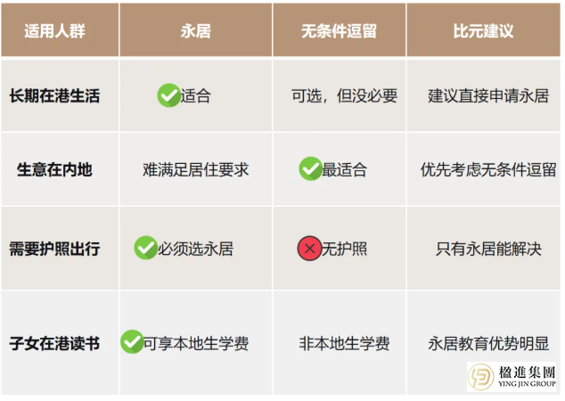 香港投资移民7年了？永居还是无条件逗留，你必须知道的抉择！