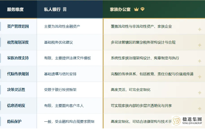 为什么有了私行服务，富豪们还要设家办？