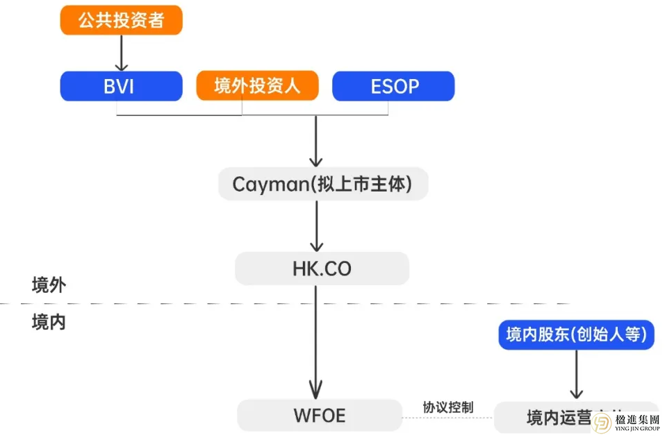 红筹架构 vs VIE架构：中国企业境外上市的两种核心模式深度解析
