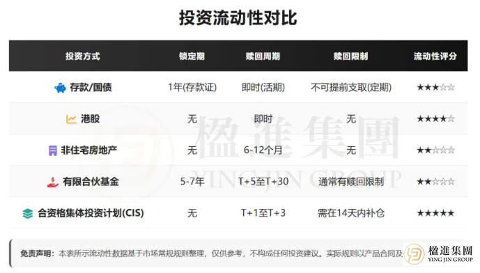 五类合规投资投资流动性对比