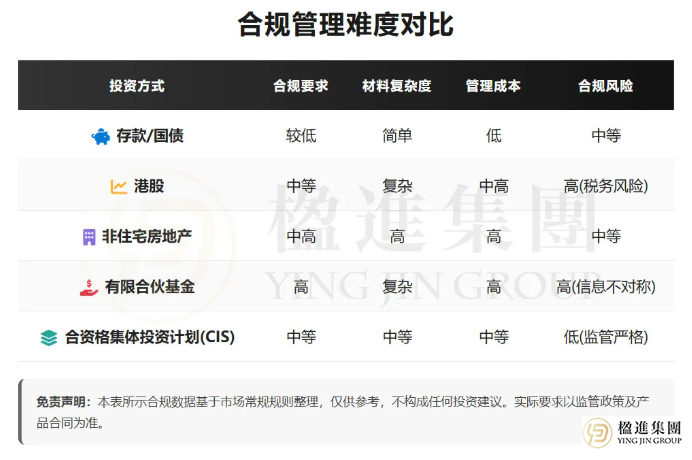 五类合规投资合规管理难度对比