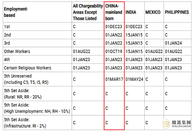 2026年5月美国移民排期大逆转！新EB5无排期，亲属移民全面前进！