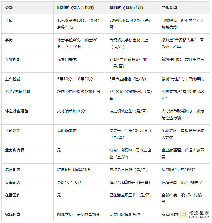 香港优才新政：12项准则逐项卡人，三类人群直接淘汰！