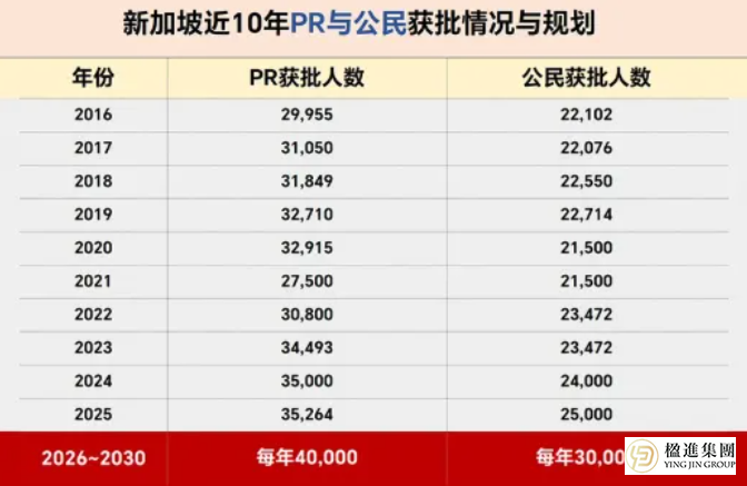 新加坡近10年PR\公民数据