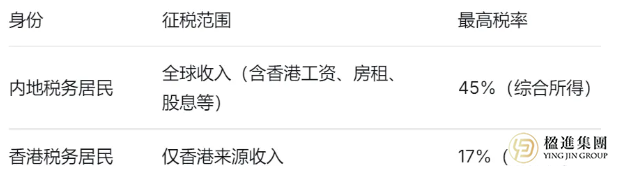 2026个税汇算：内地新来港人才，你的税务居民身份到底算哪边？