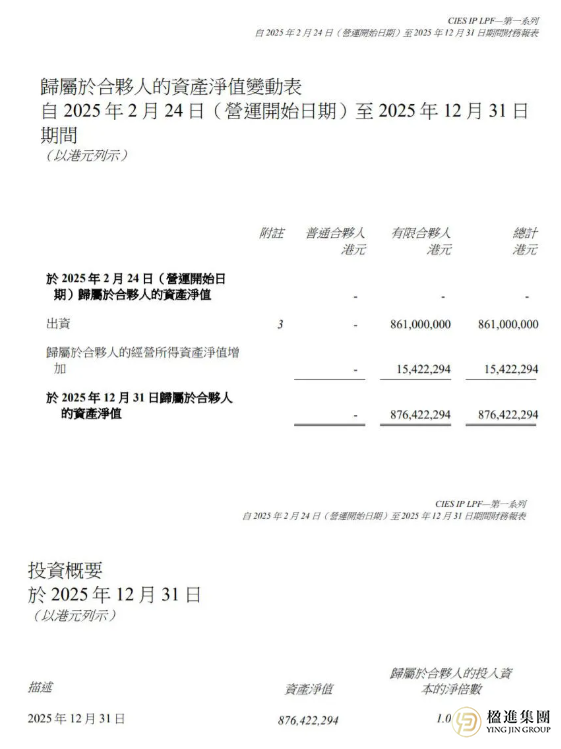 年化1.8%！香港投资移民300万科创基金首份成绩单公布