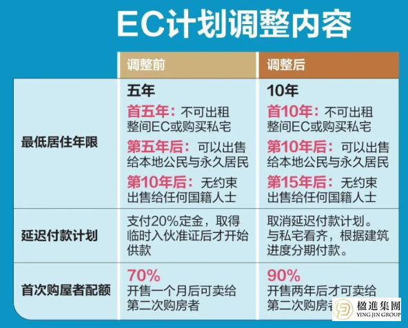 新加坡EC政策剧变：10年居住年限新规来袭，房产分层体系解析