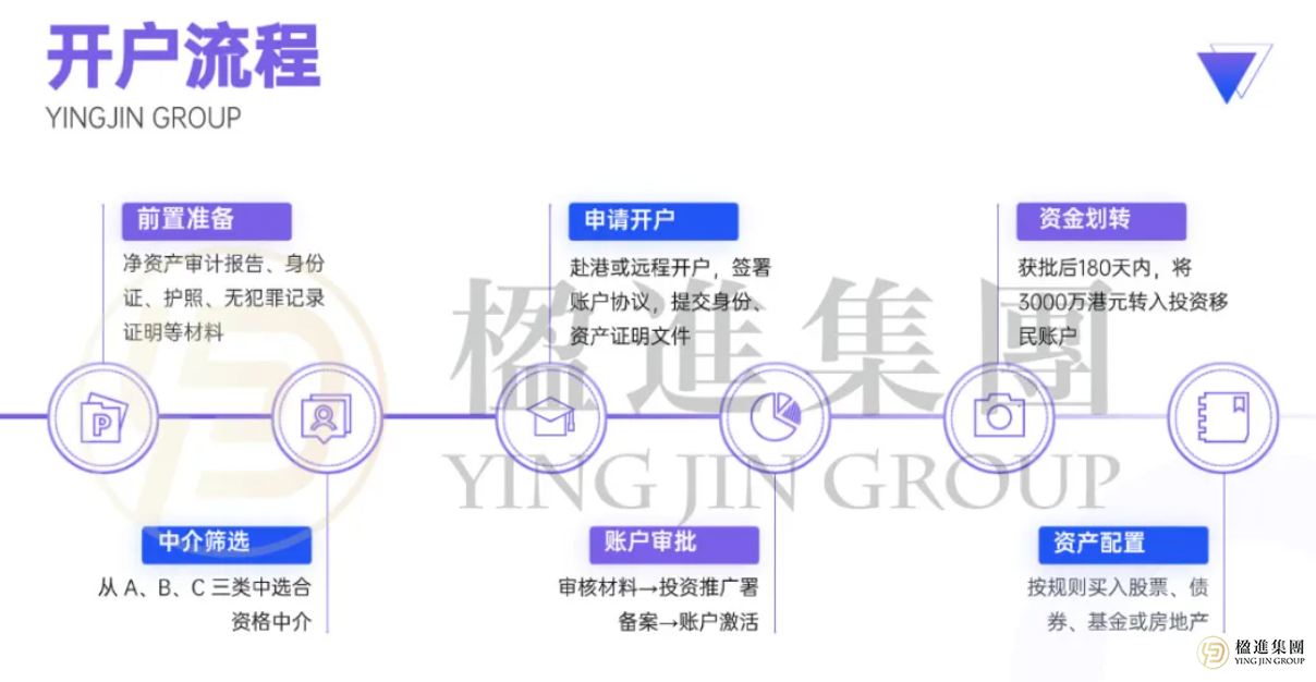 香港投资移民最多能开几个账户？ 开户全流程+避坑指南