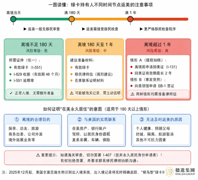 绿卡持有者必读：美国“移民监”规则解析与风险规避指南