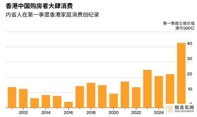 内地资金新动向：香港楼市迎来430亿港元内地买家潮