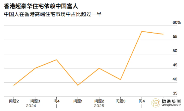 内地资金新动向：香港楼市迎来430亿港元内地买家潮