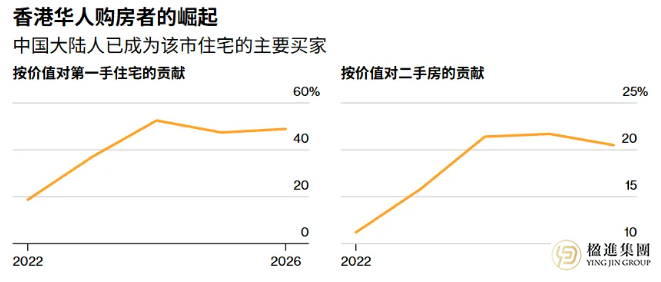 内地资金新动向：香港楼市迎来430亿港元内地买家潮